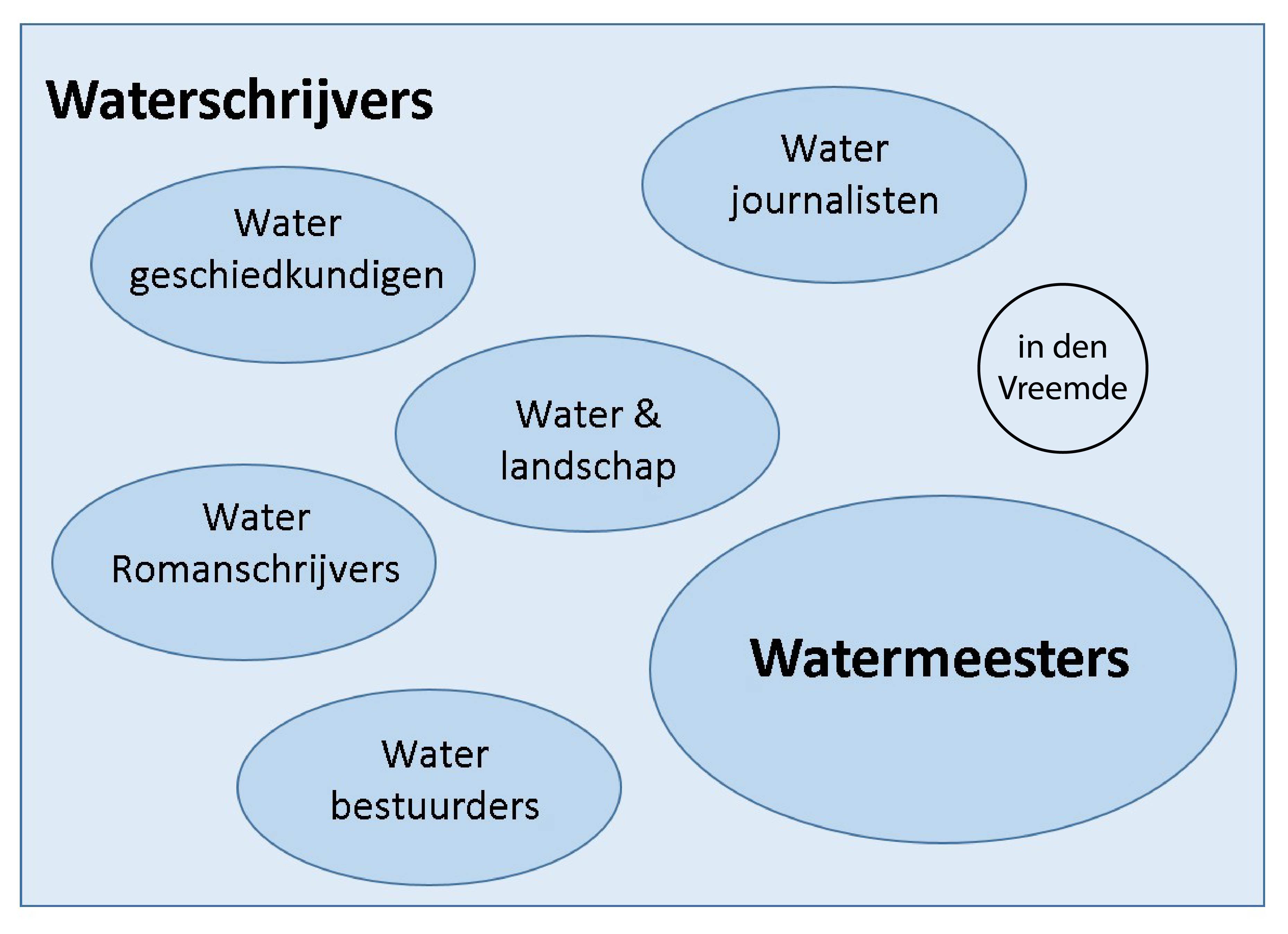schema waterschrijvers